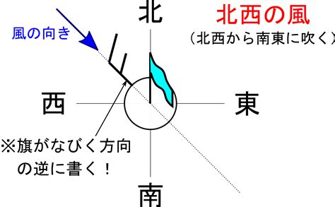 北風方向|風向